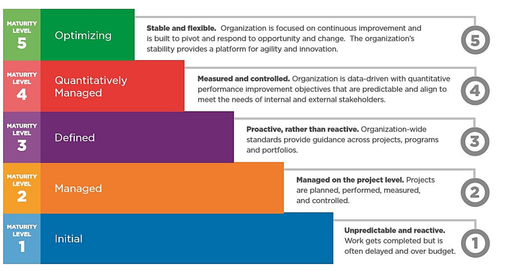 CMMI V3 maturity levels
