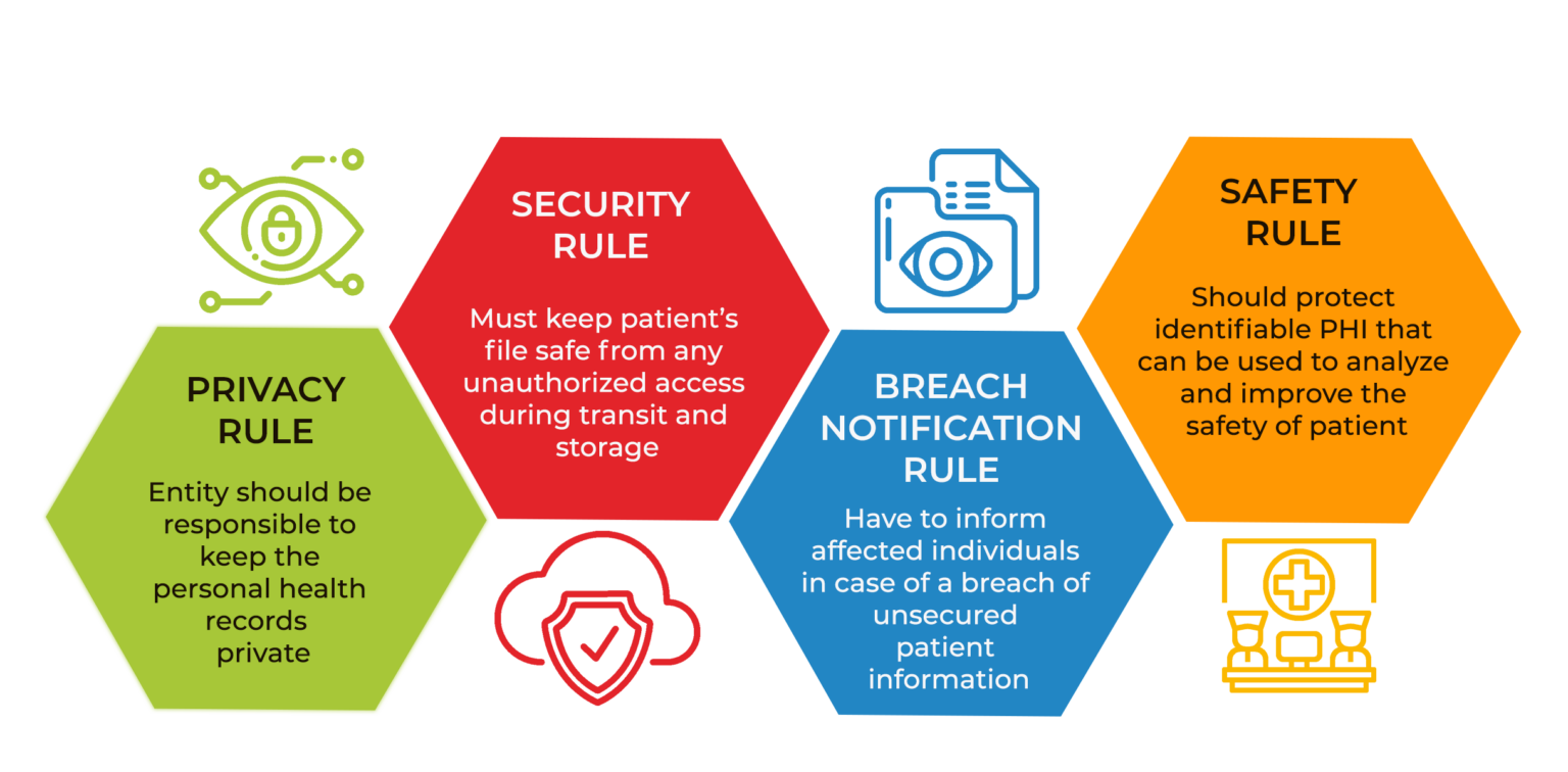 HIPAA privacy security breach safety rules