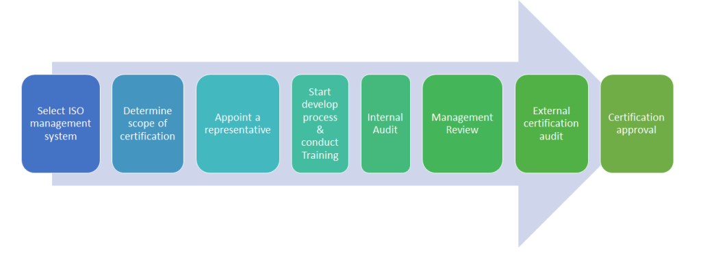 ISO 20000 certification process flow